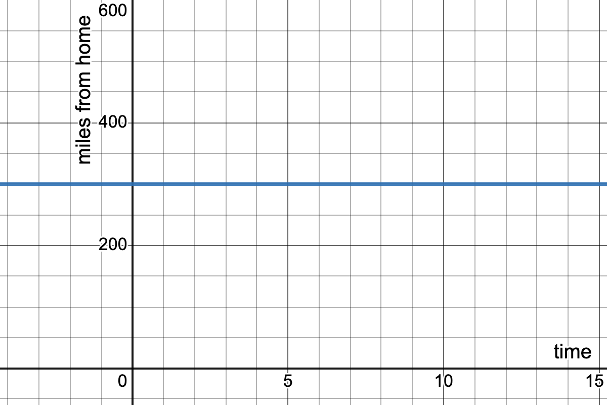 graph with "hours" on the x-axis and "miles from home" on the y-axis with a horizontal line passing through the point (0, 300)