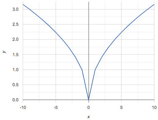 two curves: one rounds down from (-7.5, 2.75) to the origin and the other curves up from the origin to (7.5, 2.75)