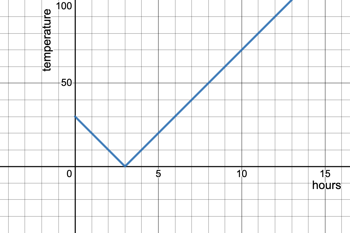 graph with hours on the x-axis and temperature on the y-axis of a v-shape passing through the points (0,30), (3,0), and (6,30)