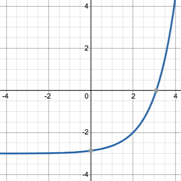 graph of a curve from the bottom left to the top right