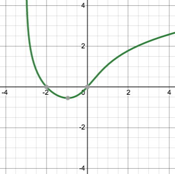 graph of a curve swooping down from  the left and out to the right