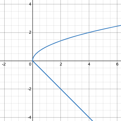 graph of a curve that comes in to the origin from the top right and exits as a line toward the bottom right