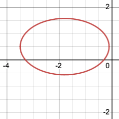 graph of an ellipse