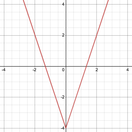 v-shaped graph: opens upward