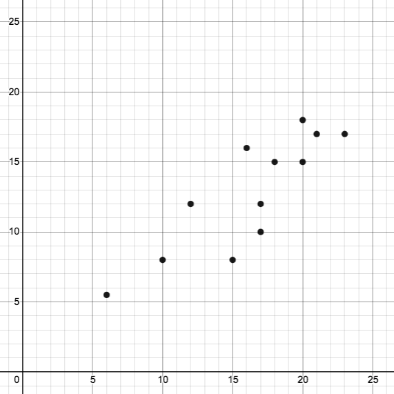 scatter plot. 2 sets of points share the same x value