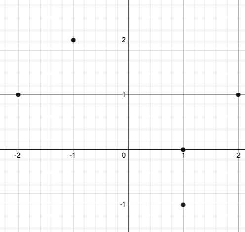 Scatter plots with the following points: (-2,1), (-1,2), (1,0), (1,-1), (2,1)