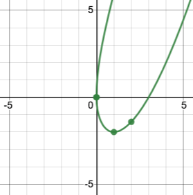 graph of a curve swooping down from the right and looping back around to the top right