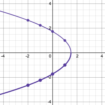 u-shaped graph that opens to the left