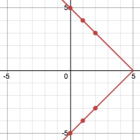 v-shaped graph. opens to the left