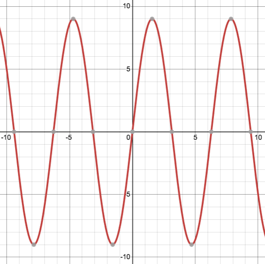 graph of a curve undulating up and down from left to right