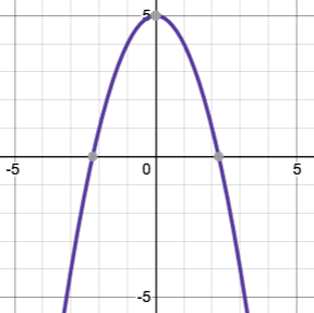 u-shaped graph opening downward