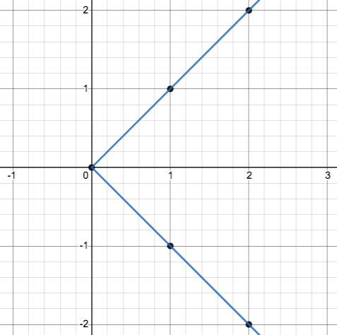 v-shaped graph opening to the right