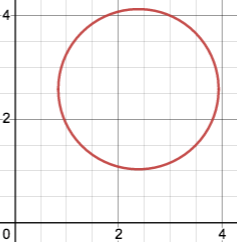 graph of a circle