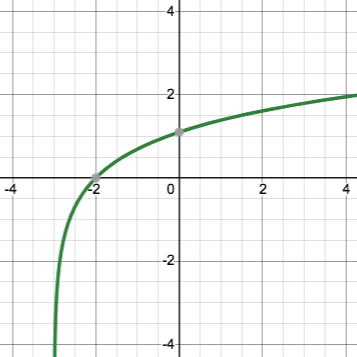 graph of a curved that swoops from the bottom left to the right