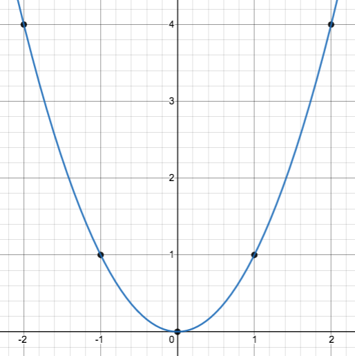 graph of a parabola opening upward