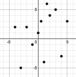 scatter plot. 2 points share the same y-value