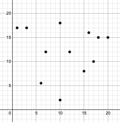 scatter plot