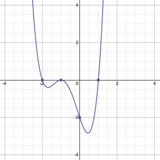 squiggly graph kind of like the letter w