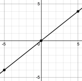 diagonal line sloping upward