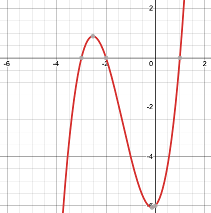 graph of an S-shaped curve, opening up and down