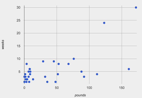 A scatter plot with dots loosely clustered around a line with a positive slope