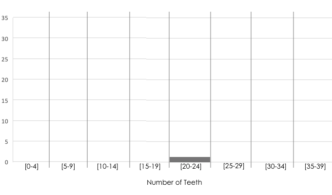 histogram with bin width of five: 0 to 4, 5 to 9, etc. ready to be filled in