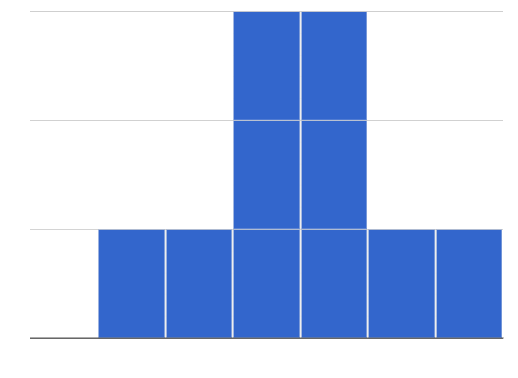 Histogram with 6 columns whose respective heights from left to right are 1, 1, 3, 3, 1, 1