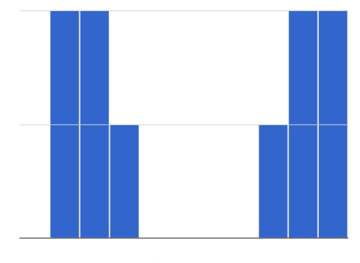 Histogram with 11 bars whose heights from left to right are 0,2,2,1,0,0,0,0,1,2,2