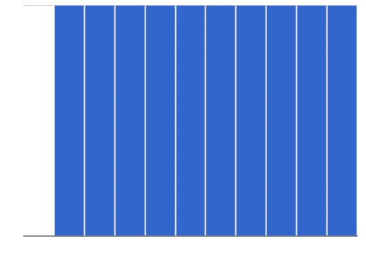 histogram with 10 bars equal in height based on contrived data