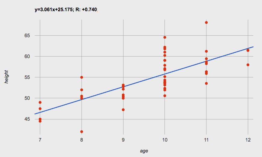A linear regression plot, showing height as a function of age