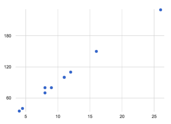 scatterplot of points tightly clustered around a line sloping up and to the right