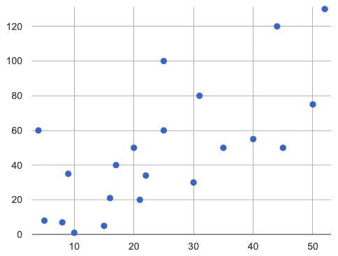 scatterplot of dispersed points tending toward increasing in vertical position as the horizontal position increases