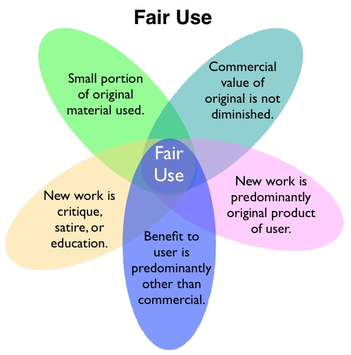 Fair Use Diagram, Source: www.resourcesforlife.com/docs/item6247