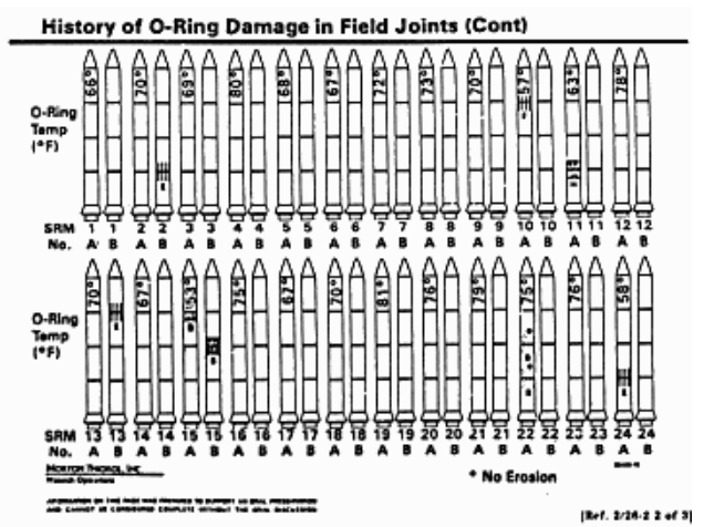 Infographic: A display of 48 rockets outlines, each labelled with a temperature and an indication of whether O-ring damage occurred