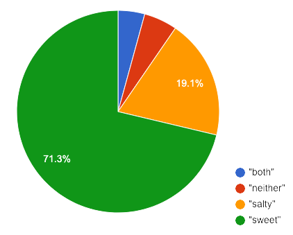 A pie chart of the distribution of a class' snack flavors showing a large green wedge representing 71.3% sweet, a small yellow wedge for the 19.1% salty and smaller blue and red wedges for the snacks that were 'both' salty and sweet or 'neither'