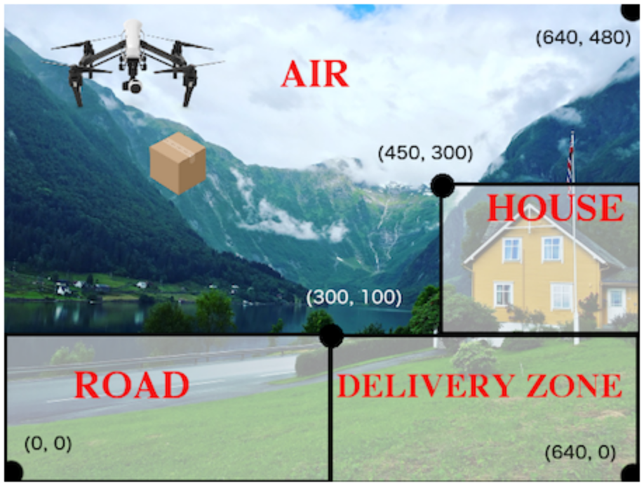 A picture with a delivery drone in the top-left corner, and a house with a front yard at the bottom-right and a road on the bottom-left. The regions surrounding the road, yard, and house are each marked with coordinates, defining three rectangular regions within the picture: Road, Delivery Zone, and House. The rest of the image is called the Air.