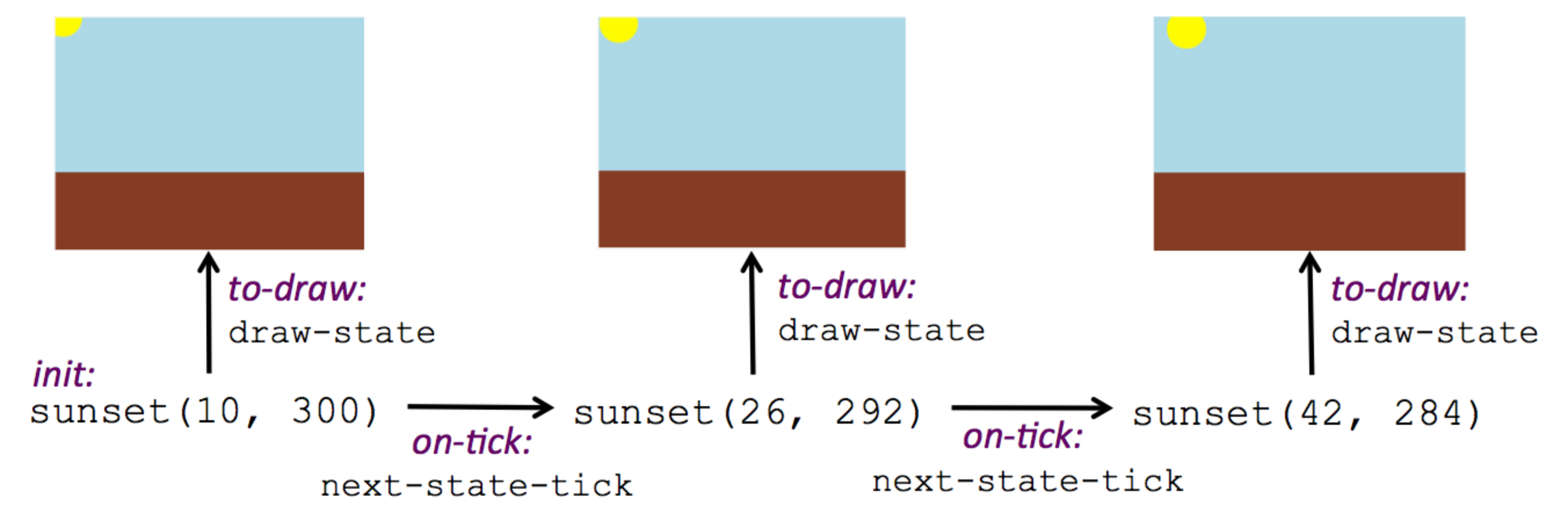 Three frames of the sunset animation, side by side with the data structure for each underneath. The structures all have two fields: the x and y coordinate of the sun. In each frame of the animation the x and y get slightly bigger, and the corresponding frame shows the sun inching down and to the right. After each frame, the on-tick event fires, the next-state-tick function updates the data structure accordingly, the to-draw event fires and the draw-state function generates the next frame.