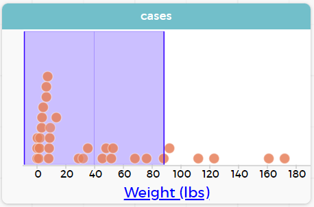 A dot plot showing animals' weights which also displays the standard deviation of 48.5.