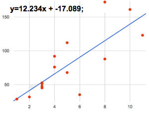 linear regression plot: y=12.234x + -17.089; r-sq: 0.636
