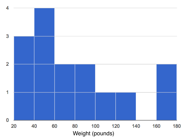 histogram: with 3 animals weighing 20-40 pounds, 4 animals weighing 40-60 pounds, 2 animals weighing 60-80 pounds, 2 animals weighing 80-100 pounds, 1 animal weighing 100-120 pounds, 1 animal weighing 120-140 pounds, no animals weighing 140-160 pounds, 2 animals weighing 160-180 pounds