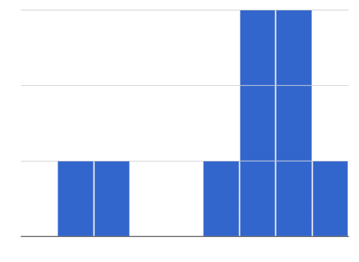 Histogram with 9 bars whose heights from left to right are 0,1,1,0,0,1,3,3,1
