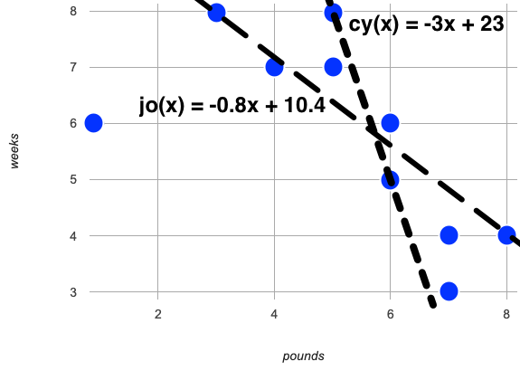 A scatter-plot of the ten points in the table to the right with two functions f(x)=-3x + 23 and g(x)=-0.8x + 10.4