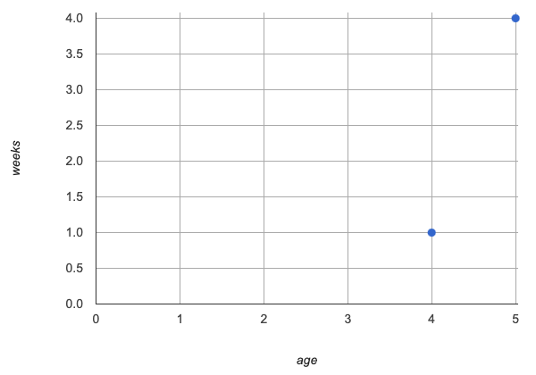 A scatter plot of the age (x-axis) and weeks (y-axis) to adoption of a clownfish sample.