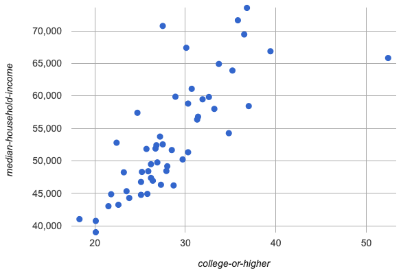 a scatter plot displaying percent-college-or-higher (between 17 and 55) on the x-axis and median-income (between 30000 and 75000) on the y-axis.