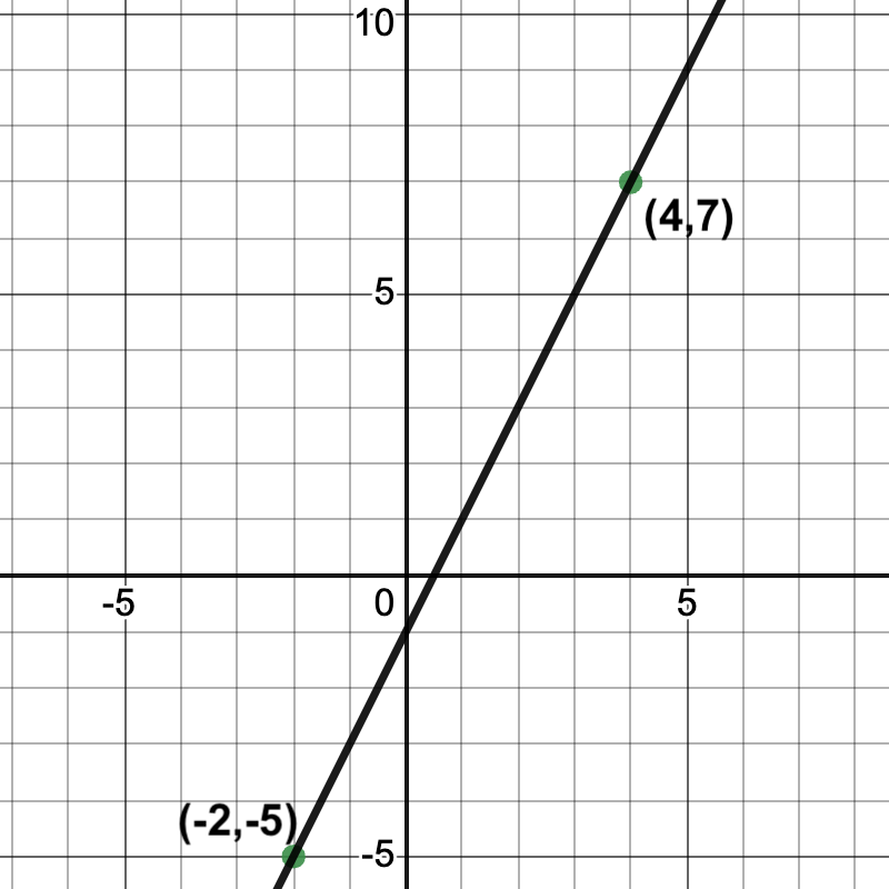 graph of a line passing through (-2, -5) and (4, 7)