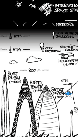A screenshot of a Pyret file, showing a rocket superimposed on a logarithmically scaled drawing of the earth’s surface. The image is from XKCD, and is used with express permission from the artist.