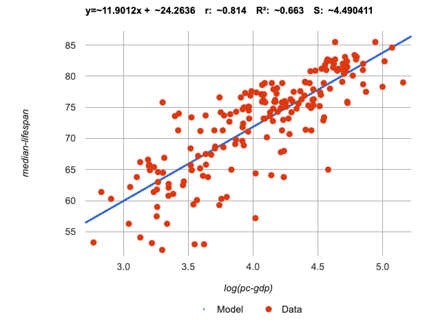A pyret lr-plot comparing log(pc-gdp) to median-income