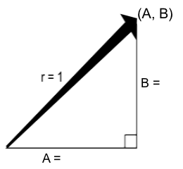 An isosceles right triangle, whose hypotenuse is the length of a radius. The two legs are labeled A and B.