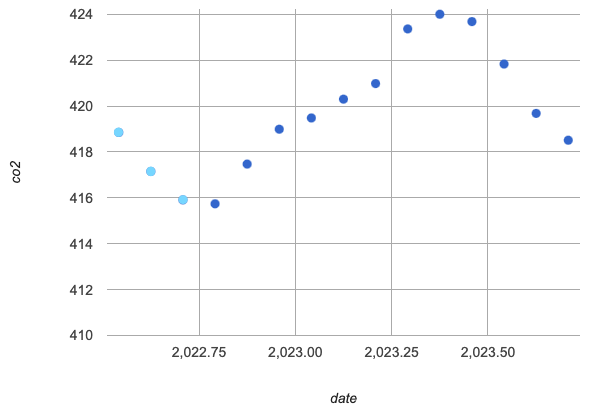 Scatter plot showing global CO2 levels over time, rising from December 2022 to May 2023, then dropping to December 2023. a few lighter dots are present from before December 2022 to hint at the nature of the curve.