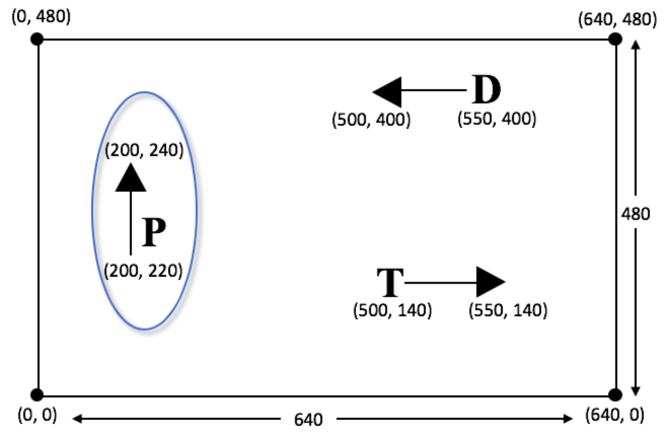 a coordinate grid with the player, target and danger’s locations and directions of movement labeled. The player’s movement is circled with an arrow indicating upward movement from (200,220) to (200, 240)